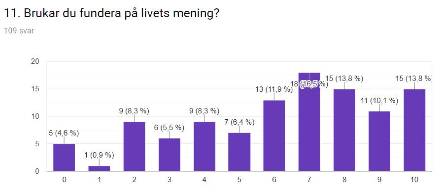 0=inte alls, 10= ofta Drygt hälften, ca 54 %, anger ett högt värde, ca 27 % anger ett medelvärde, medan 19 % anger ett lågt