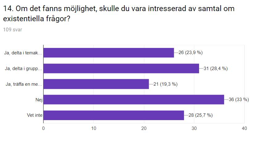 Majoriteten, ca 98 %, har någon att tala med om viktiga personliga frågor, åtminstone till viss del, som ca 38 % svarar. Det är ca 2 % som svarar nej.
