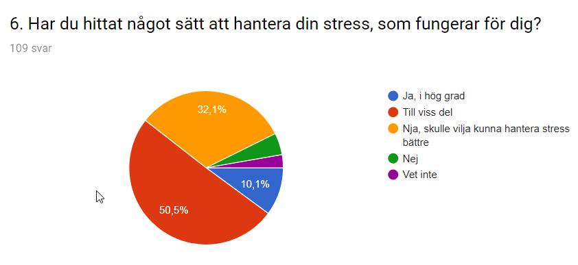 De flesta uppger att det är studier och egna krav (båda ca 72 %) som stressar mest. På tredje plats kom relationer (ca 30 %), tätt följt av framtida arbete (ca 29 %).