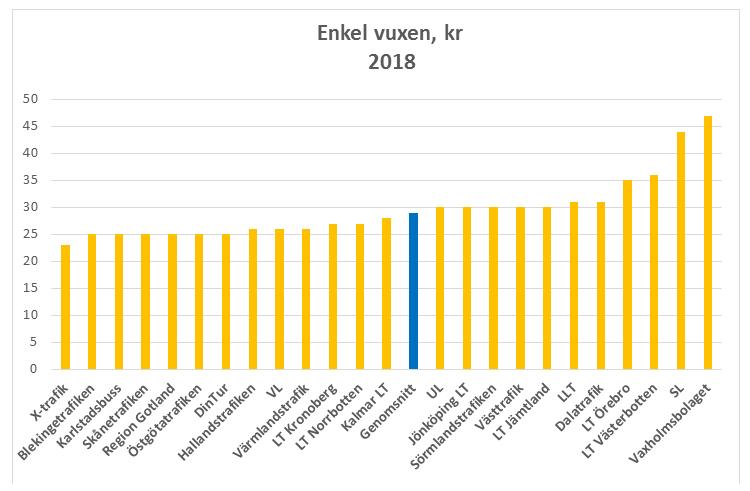 I arbetet med justeringar av biljettpriser krävs en avvägning i risken att justeringen skapar förändringar i reseströmmar.