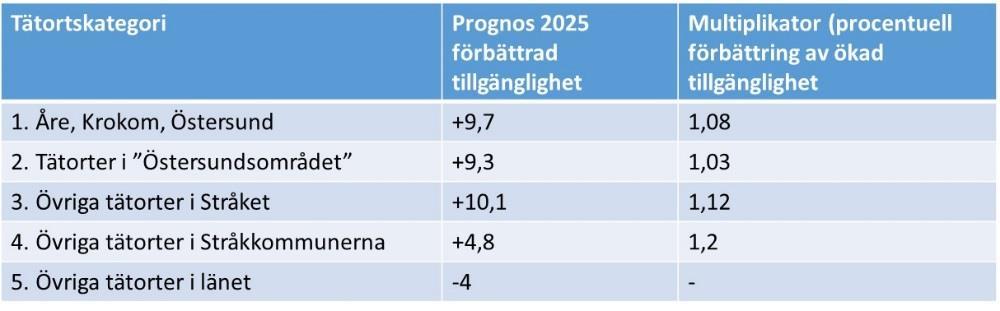 tätorter (ej huvudorterna) i stråket och först därefter stråkets