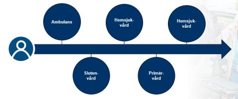 svar Rapporter Planera patientens vård Beslutsstöd Stöd för prehospital vård Stöd för anestesi- och Intensivvård Vårdkontinuitetsstöd förenklat omfattar den funktionalitet som svarar mot