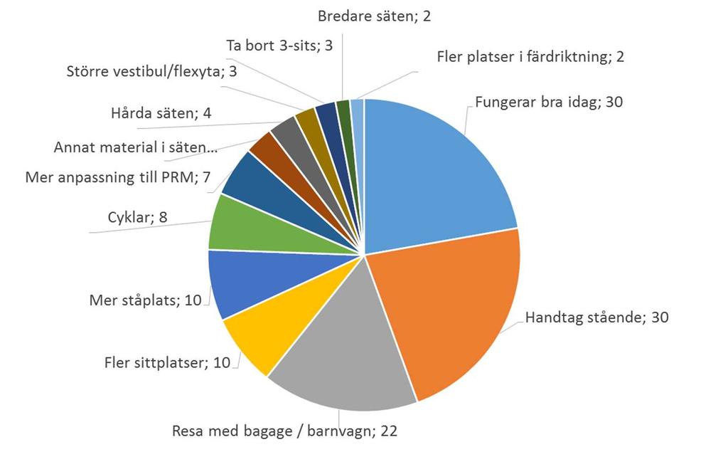 24(65) Figur 4, Antal svar - inre utformning Trygghet under resan Fler och mer synlig personal i tåget är det absolut vanligaste svaret på frågan om vad som skulle kunna öka upplevelsen av trygghet;