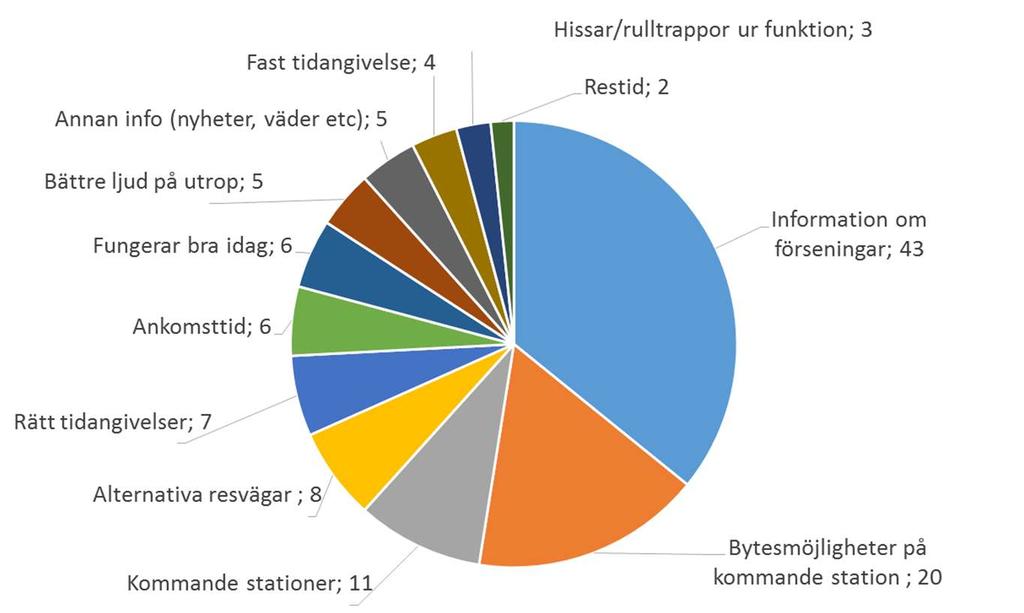 25(65) beräknad ankomsttid planerade avstängningar övriga positiva budskap, såsom väder, etc. Figur 5.