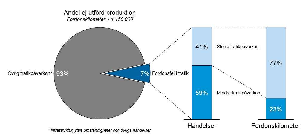 30(65) 5.2.5.2 Ej utförd produktion (EUP) Under analysperioden uppgick den ej utförda produktionen till drygt 1,15 miljoner fordonskilometer.
