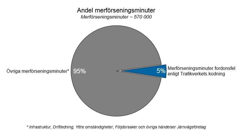 31(65) Vagnskorg (5%) Övriga delsystem utgör mindre än 4% vardera av den ej utförda produktionen.