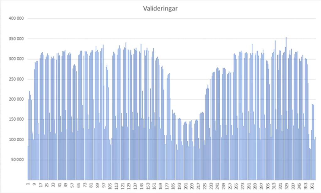 50(65) Figur 12. Antal validerade biljetter per dag i pendeltågssystemet under 2017.