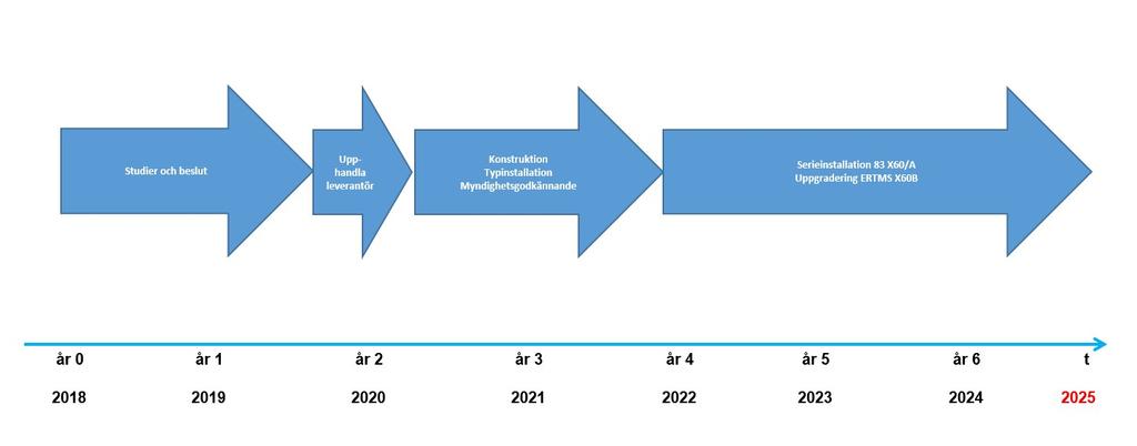 57(65) c) Utöka kapacitet i Bro 2022 (tre spår eller tillfälligt spår). d) Utöka kapacitet i Bro depå genom att bygga ett till lyftspår.