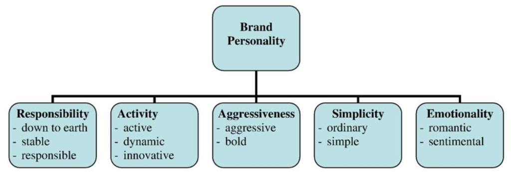 applicable to and relevant for brands. A New Measure of Brand Personality består av fem dimensioner som beskrivs med hjälp utav tolv underliggande egenskaper (Geuens et al., 2009): Figur 1.