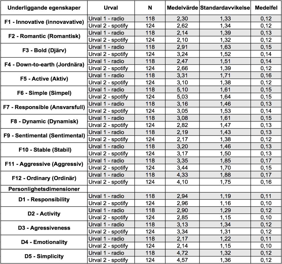 Tabell 2. Statistiska skillnader mellan urvalen 4.