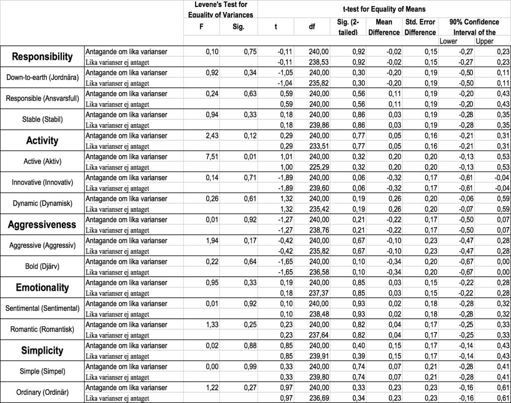 I tabell 5 nedan presenteras det Independent samples t-test som vi har genomfört på vår insamlade data. I de fall där p-värdet (sig.(2-tailed)) är mindre eller lika med 0.