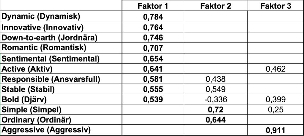 1 har dynamic, innovative, down-to-earth, romantic, sentimental, active, responsible, stable och bold som underliggande egenskaper.