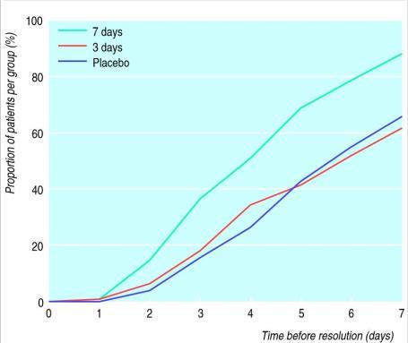 Effekt av antibiotika på sjukdomsförloppet Effekt av Doxycyklin på akut bronkit Effekt av Pcv på akut otit, barn 2-16 år Williamsson 1984, J Fam Practice