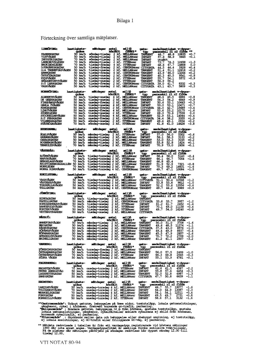 Bilaga 1 Förteckning över samtliga mätplatser. Im Inst-.im- m.121 dl m-m 53::- w nr :1 22m W Jun/h 2 kf.w 46.7 48.8 10835 +0.7 VISNREN 50 Jun/h 2 kf. mm mm 57.8 58.9 5665 -O.1 mm 70 kul/h 2 kf.