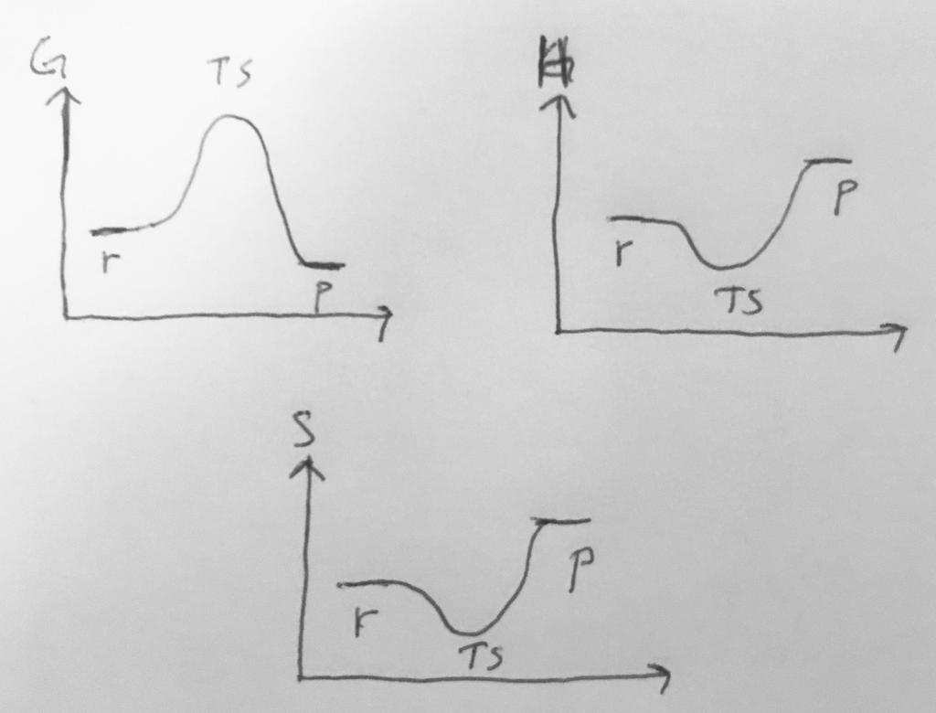 (c) r G r H T r S < 0 så att r H > 0 r S > 0. Det betyder att både entalpierna och entropierna hos produkterna är högre än för reaktanterna. Vi sammanfattar allt i följande tre kurvor: 10.