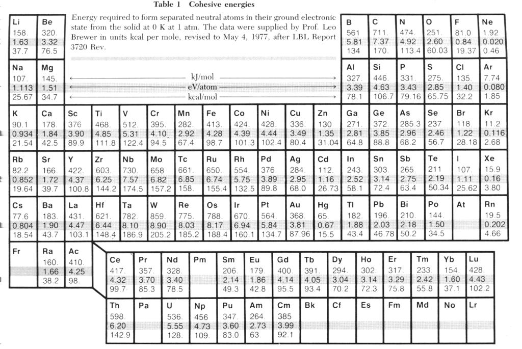Här är en tabell för kohesionsenergin i fasta ämnen: (Notera att några av värdena är föråldrade och onoggranna, använd inte dessa