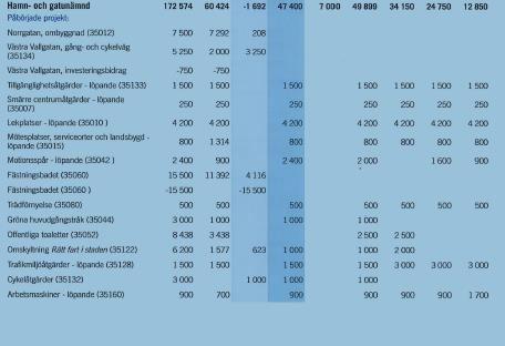 2.2 Kommunfullmäktiges investeringsbudget 2016 Detta avsnitt syftar till att beskriva de investeringsprojekt som fastställts i investeringsbudget och hur nämnden eventuellt gjort prioriteringar inom