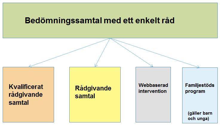 4. Att förebygga sjukdom och främja hälsa Arbetet med levnadsvanorna inleds med en identifiering av patientens levnadsvanor, därefter sätts vid behov relevant åtgärd in som sedan följs upp efter