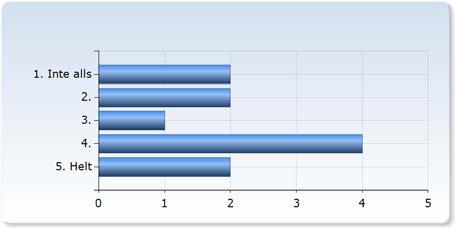 Jag är nöjd med föreläsningarna.. (18,%). (18,%). (18,%) 5 (5,5%) Jag kunde förstå det som undervisades. Jag kunde förstå det som undervisades.. (18,%). 1 (9,1%).