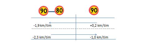 I Figur 9 ser man att hastigheten i riktning mot ny hastighetsgräns är i stort sett oförändrad (+0,2 km/tim), medan hastigheten i riktning från förändrad gräns har minskat med,0 km/tim.