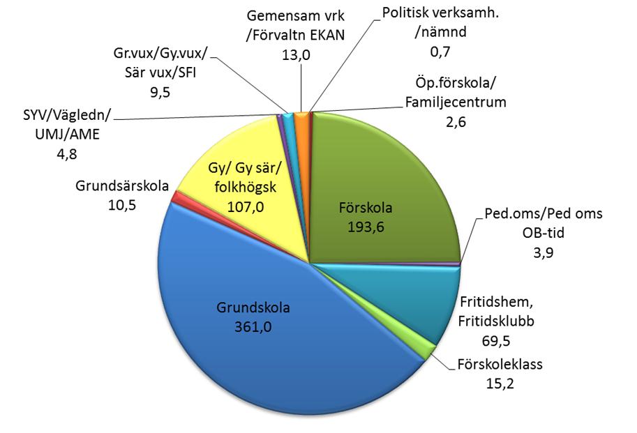 Nettokostnadsfördelning Barn- och utbildningsnämnden 2017 (mnkr) Förändringar jämfört föregående år Nedan återfinns några ekonomiska effekter av förändringar.