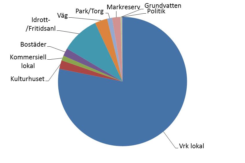 Kostnaderna under budgetperioden kommer att öka på grund av större avfallsvolymer och ombyggnation av Skå återvinningscentral samt ökade kostnader i och med förflyttning av fakturering och