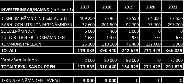 Utifrån sammanställningen av investeringsbudget från nämnderna, med hänsyn tagen till version 1 av Stenhamra verksamhetslokaler och med nedprioritering av vissa investeringsprojekt (sid 52 15,5 mnkr