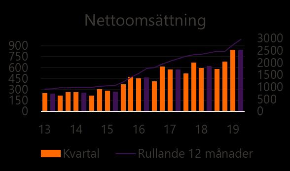Koncernens utveckling i kvartalet Nettoomsättningen i kvartalet ökade med 36 procent till 844 MSEK (622). Den organiska tillväxten var 2 procent och den förvärvade tillväxten var 32 procent.