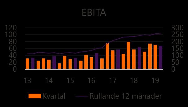 Valutakursförändringar påverkade EBITA positivt med 1 procent, motsvarande 1 MSEK. Finansnettot uppgick till -4 MSEK (-1), förändringen är hänförligt till valutakursförändringar.
