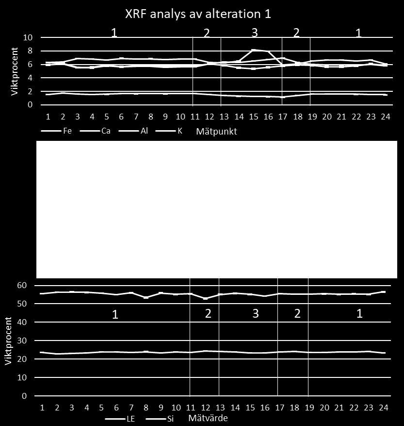 redovisas inte då dem inte kan med säkerhet detekteras av portabel XRF. Provtagningarna är representerade med diagram för respektive lokal (1 4).