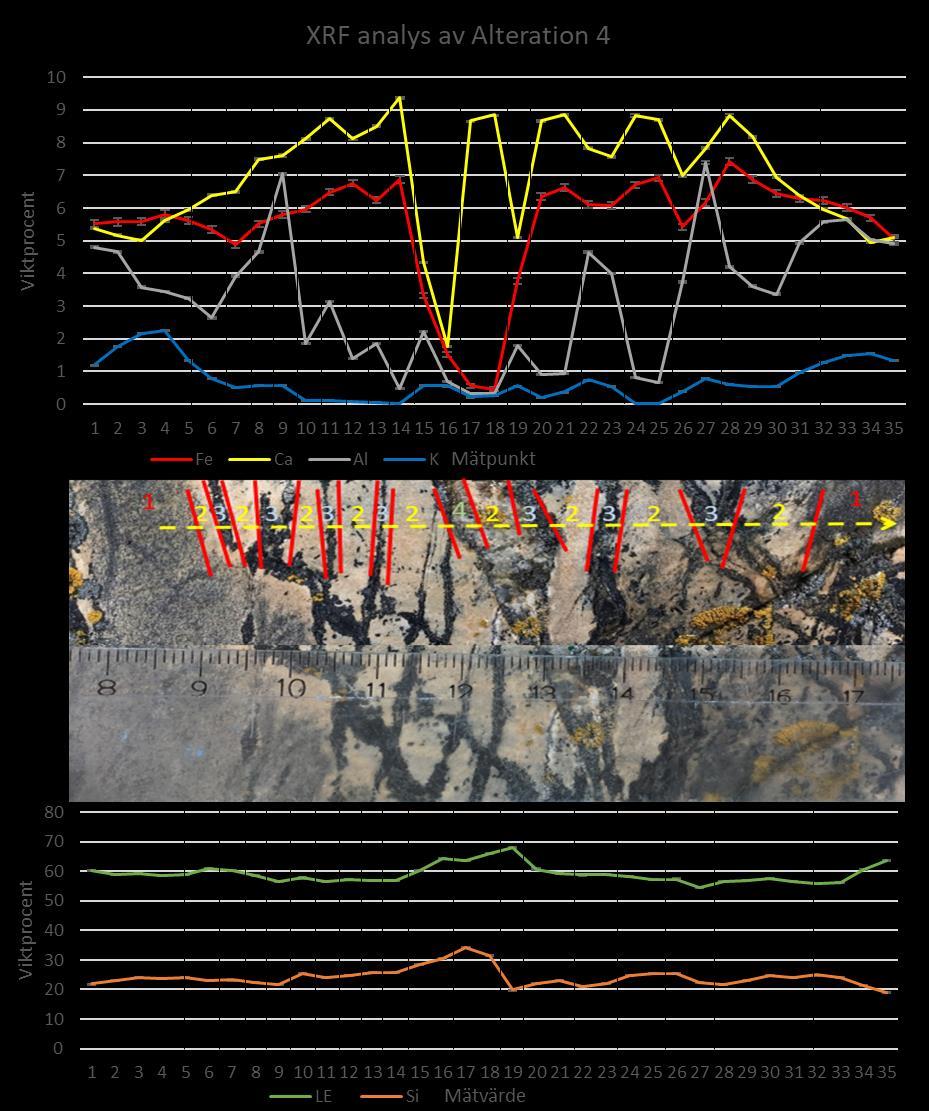 Lokal 4, Trender för respektive zon Alteration (2 4) i förhållande till Sidobergart (1) visar på en berikning av kalcium samt en reducering av aluminium och kalium.