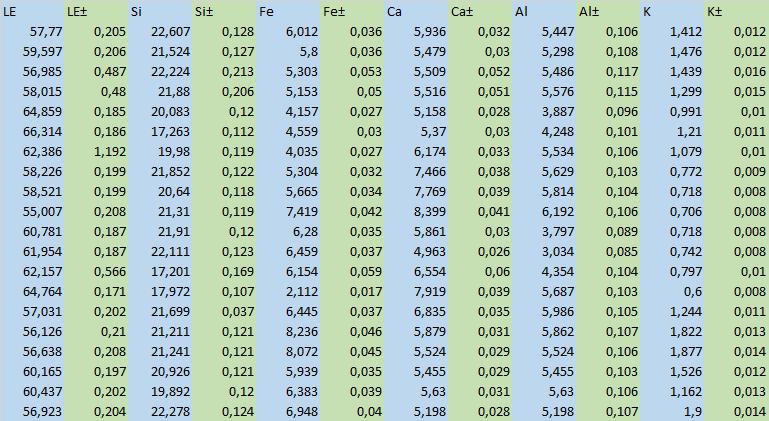 Alteration 1, XRF värden i viktprocent LE LE± Si Si± Fe Fe± Ca Ca± Al Al± K K± 55,502 0,21 23,582 0,13 6,311 0,038 6,303 0,033 5,932 0,108 1,547 0,013 56,32 0,205 22,853 0,126 6,359 0,033 6,141 0,036