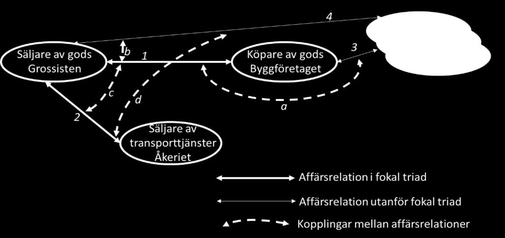 Det finns ingen formell affärsrelation mellan Åkeriet och Byggföretaget utan Åkeriet levererar till Byggföretaget i Grossistens namn.