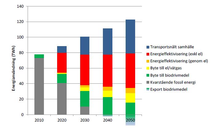 En utveckling enligt Trafikverkets klimatscenario skulle inte bara bidra till de nationella klimatmålen, utan också till många andra miljö- och samhällsmål genom täta, funktionsblandade städer med