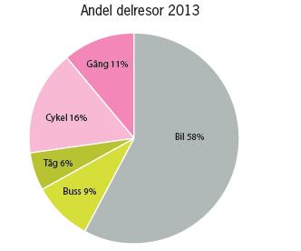 Transporternas påverkan på miljön idag Trafik och resor Vägtrafik Den största delen av trafikarbetet (fordonskilometer) är personresor. Och den helt övervägande delen går på väg.