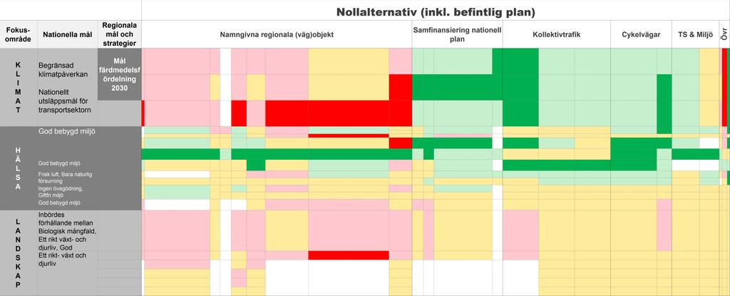 Figur 10. Bedömning av den gällande planens (nollalternativet) effekter på klimat-hälsa-landskap, uppdelat på olika åtgärdspaket.