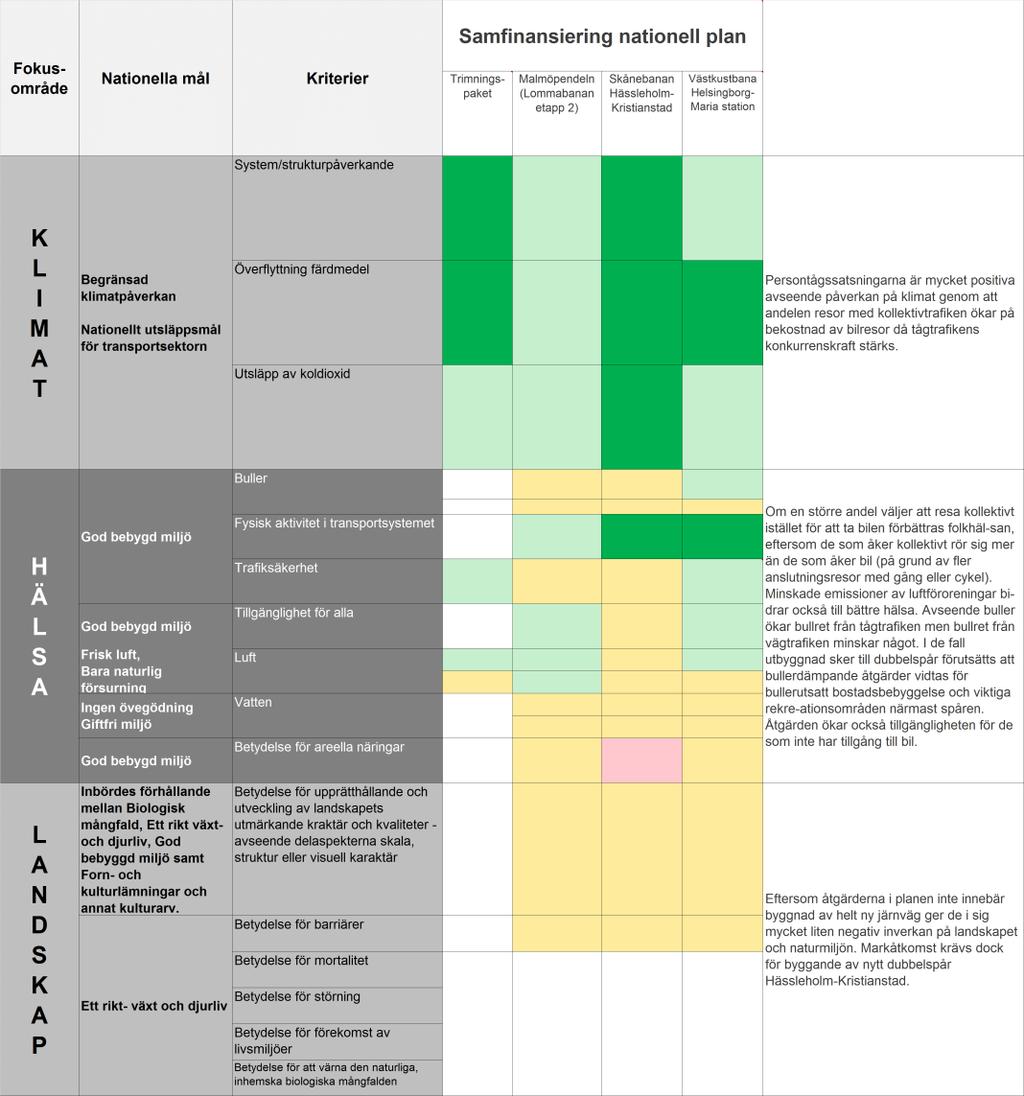 Samfinansiering nationell plan (järnväg) Åtgärdskategorin innebär höjning av kapacitet och kvalitet på befintliga banor för att möjliggöra persontrafik samt trimningspaket med