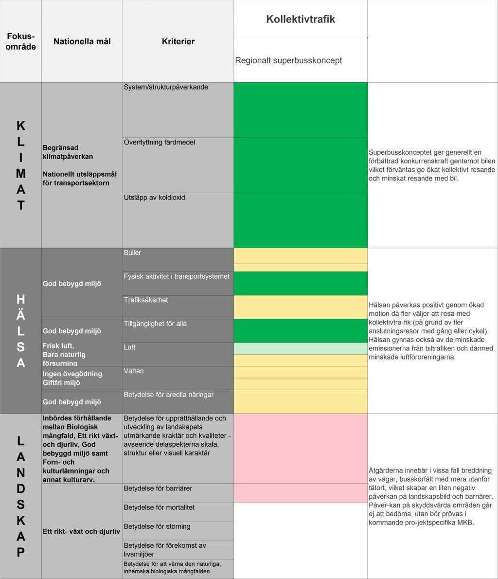 Kollektivtrafik I RTI-planen är nedanstående poster uppdelade i statliga regionala vägar och statlig medfinansiering kommunala vägar. I MKB:n har dessa slagits samman då effekten av helheten bedömts.