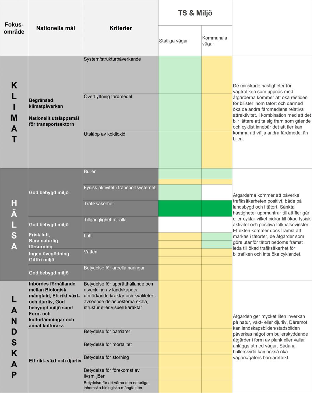 Trafiksäkerhet och miljö Under planperioden prioriteras ett antal områden inom potten där fokus är att säkra vägar och ökad hastighetsefterlevnaden, framkomligheten samt de oskyddade trafikanterna.