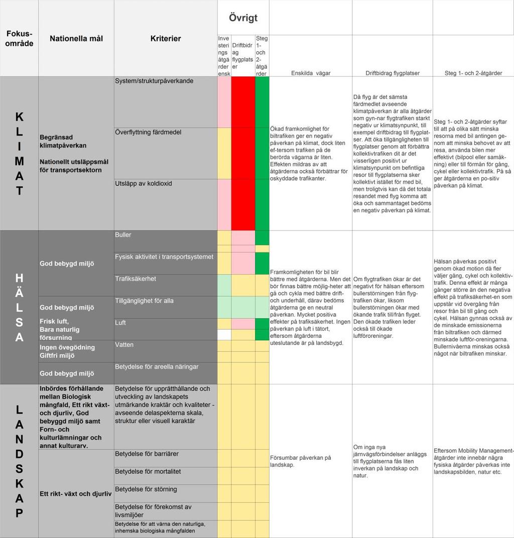 Övrigt Investeringsåtgärder enskilda vägar En mindre summa avsätts för bidrag till enskilda vägar under planperioden.
