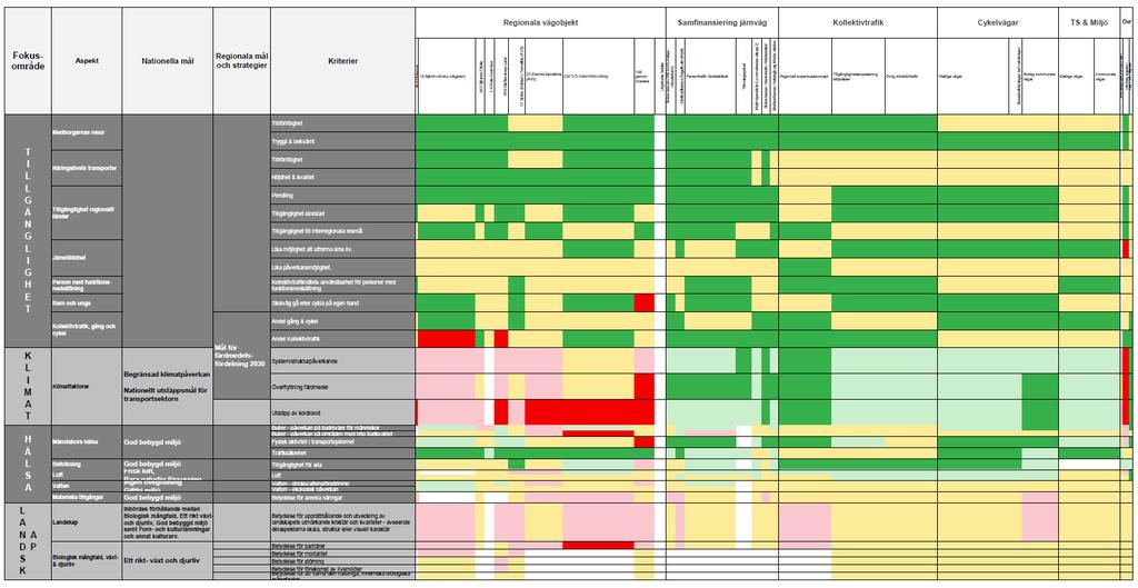 Figur 14. Värdering av hur de olika åtgärderna inom länsplanen går i positiv eller negativ riktning avseende de transportpolitiska målen.