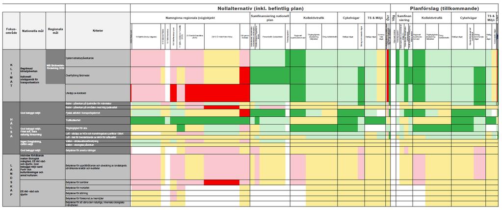 Matris med bedömning Nedan visas en matris med värdering av hur de olika åtgärderna inom länsplanen går i positiv eller negativ riktning avseende de transportpolitiska målen.