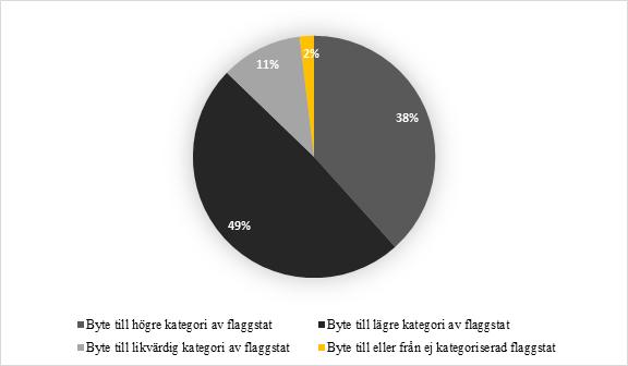 Tabell 3. Fartyg som har bytt flagg mellan en och fyra gånger.