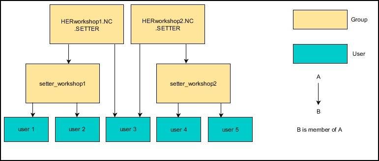 9 HEROS-funktioner Användarförvaltning Förslag 2: Användaren från olika områden (verkstäder) är medlemmar i grupper med olika prefix: Lägga upp ytterligare användare Efter konfigurationen av ett