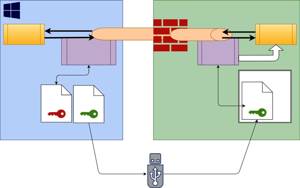 9 HEROS-funktioner Användarförvaltning Princip för överföringen via en SSH-tunnel Förutsättning: TCP/IP nätverk Extern dator som SSH-client Styrsystemet som SSH-server Nyckelpar består av: privat