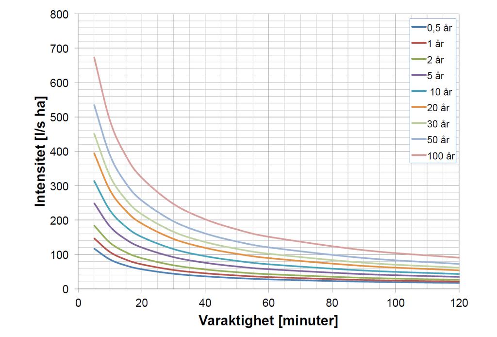 Betong- och asfaltyta, berg i dagen i stark lutning 0,8 Hustomt 0,4 Grönområde 0,2 När avrinningsområden innehåller olika delområden med olika avrinningskoefficienter kan man få en gemensam