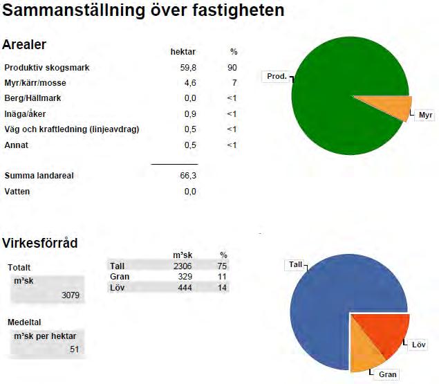 Bägge skiften ligger bra till och lättåtkomligt från väg.