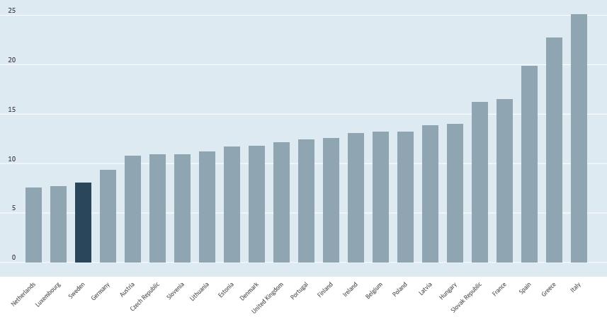 Andel unga som varken arbetar eller studerar i EU, 15-29 år Procent OECD (2019), Youth not in