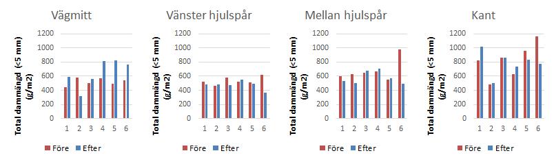 I diagrammet efter städning är halterna fortfarande höga utmed kanten, medan de är låga i hjulspår, mellan hjulspår och längs mittavskiljarlinjen.