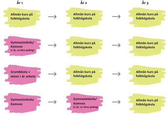 Grundläggande behörighet till högskola/yrkeshögskola Delkrav